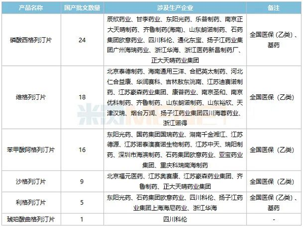 表2:目前已获批的国产DPP-4抑造剂-6.png 表2:目前已获批的国产DPP-4抑造剂-6.png