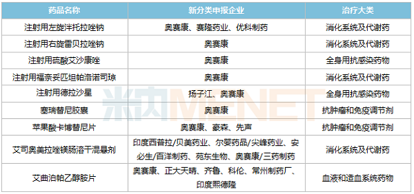 冰球突破新分类申报且暂无首仿获批的种类-600.png 冰球突破新分类申报且暂无首仿获批的种类-600.png
